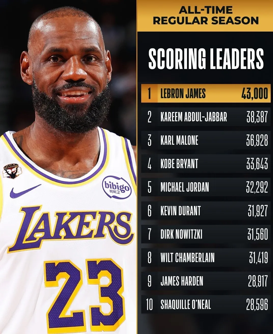 لحظه ثبت رکورد ۴۳ هزار امتیاز توسط لبران جیمز بازیکن تیم لس‌آنجلس لیکرز با حرکت لی‌آپ در جریان مسابقه مقابل بوستون سلتیکس.