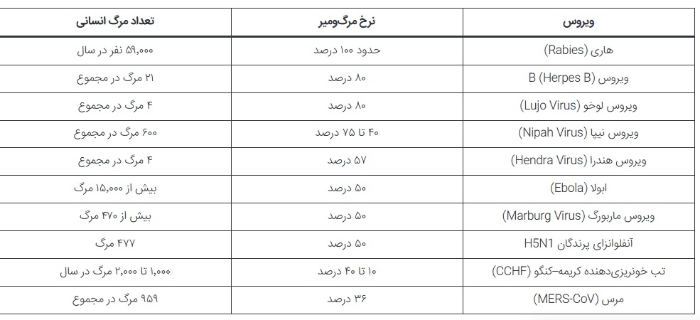 مرگبارترین ویروسهای جهان مرگبارترین ویروسهای جهان